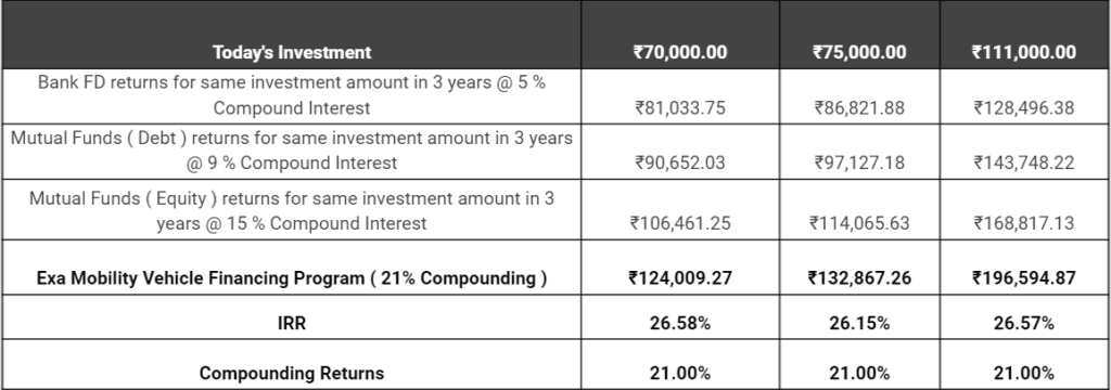 Comparison with other investment options